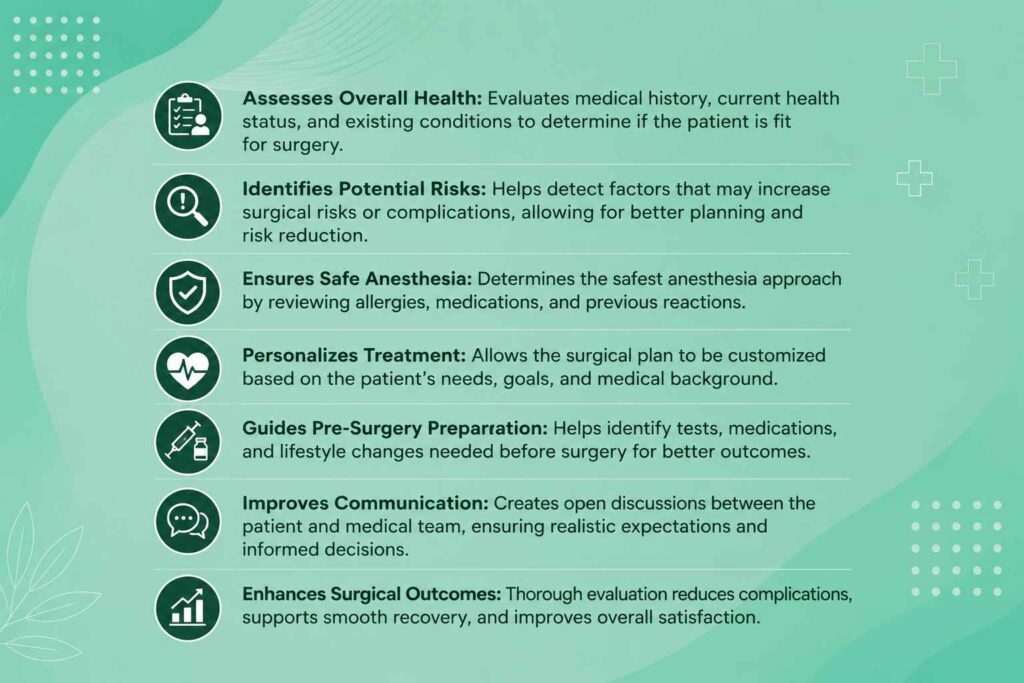 Infographic explaining the importance of proper patient evaluation before cosmetic surgery, including health assessment, risk identification, and treatment planning.
