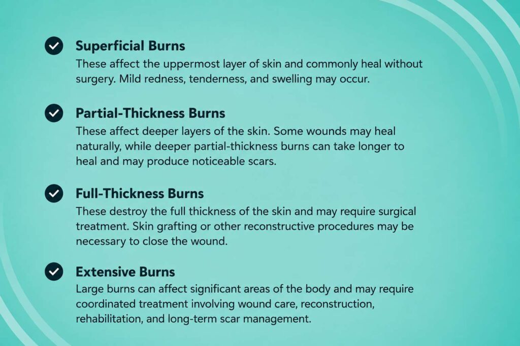 Types of burn injuries that may need reconstruction, including superficial, partial-thickness, full-thickness, and extensive burns
